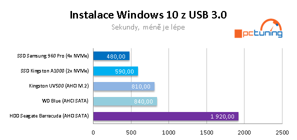 SSD Kingston A1000 a UV500 (480 GB) ve dvaceti aplikacích