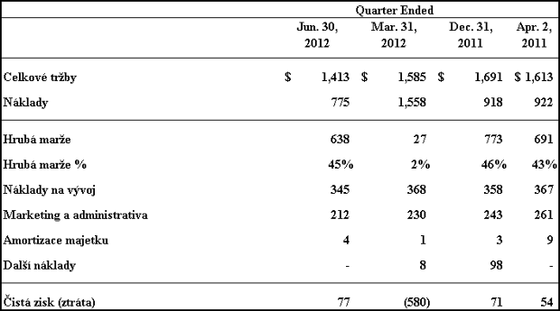 Tabulky výsledků AMD za Q1 a Q2 2012