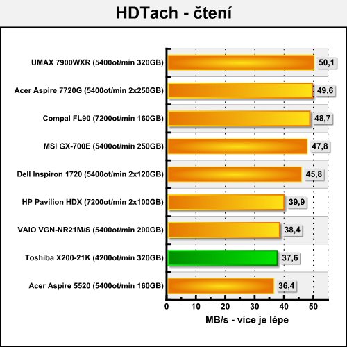 Toshiba Satellite X200-21K - mobilní SLI v akci