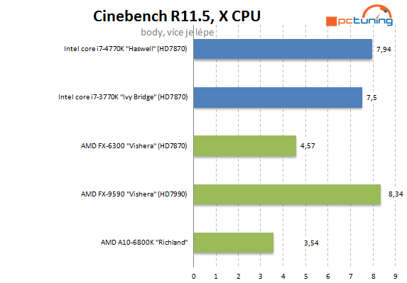  5GHz procesor se stává realitou – AMD FX-9590