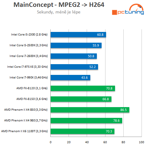 AMD Bulldozer – procesory FX-8150 a 8120 v testu (1/2)