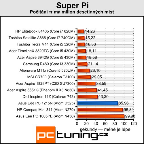 Asus Eee PC 1215N a Lamborghini VX6 — výkonné netbooky