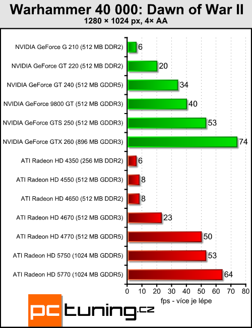 Megatest 13 grafik do čtyř tisíc — testy