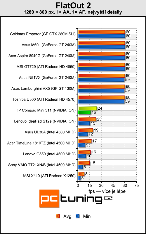 HP Compaq Mini 311 — ION netbook jak má být