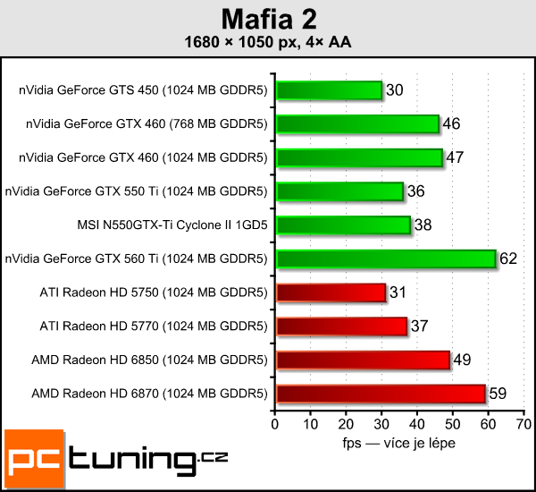 Recenze GeForce GTX 550 Ti — slušná karta za špatnou cenu