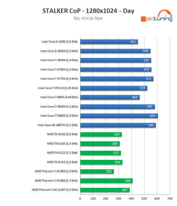 Intel Core i7-3770K – 22nm Ivy Bridge do desktopu