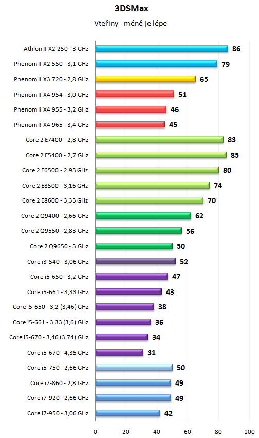 Core i5 600 a Core i3 500 - 32nm dvoujádra Westmere