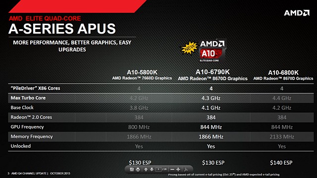 AMD představuje další APU A10-6790K s architekturou Richland