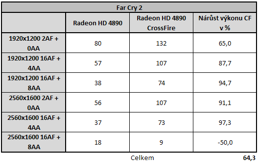 Radeon HD4890 v CrossFire - Analýza škálování výkonu