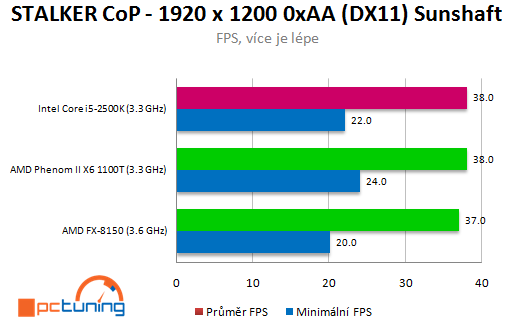 AMD Bulldozer – procesor FX-8150 v patnácti hrách (2/2)