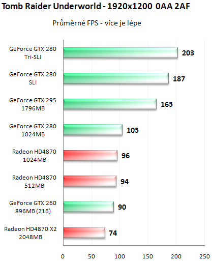 NVIDIA GeForce GTX 295 - Kompletní recenze