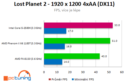 AMD Bulldozer – procesor FX-8150 v patnácti hrách (2/2)