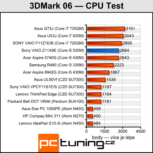 Sony VAIO VPC-Z11X9E/B — výkonný prcek pro náročné