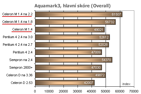 Dynamit: ASUS CT-479 aneb zkuste Pentium M v desktopu