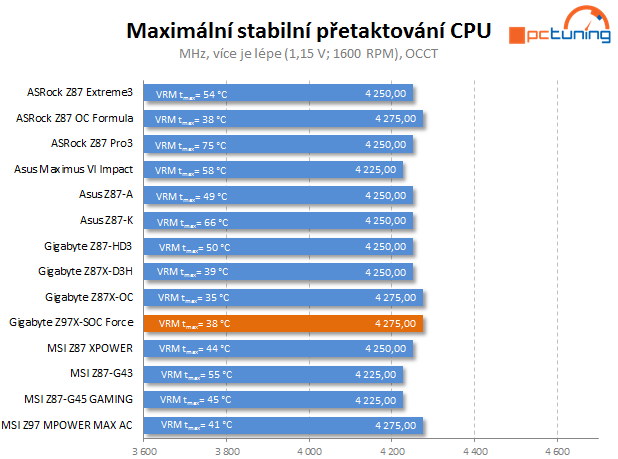 Gigabyte Z97X-SOC Force: nástroj pro overclockery