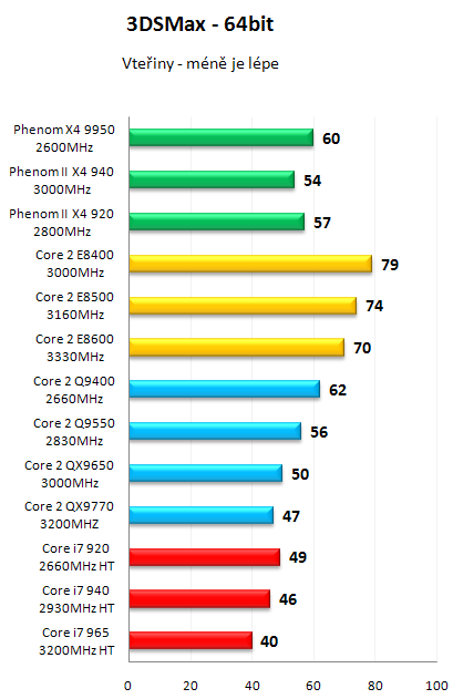 AMD Phenom II X4 940 Black Edition - První test v ČR