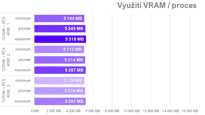 Když procesor nestíhá aneb proč u nás ve Far Cry 6 Radeony nedrtí GeForce