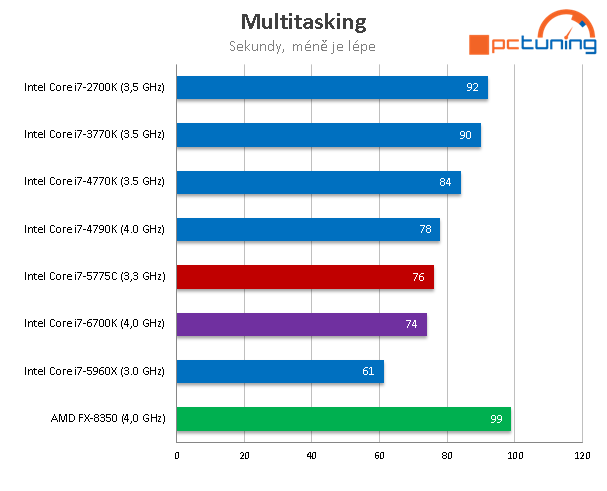 Test Core i7-6700K (Skylake) a Core i7-5775C (Broadwell) 