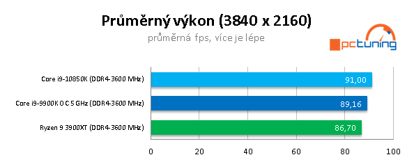 AMD R9 3900XT a Intel Core i9-10850K: Budou ještě stačit?