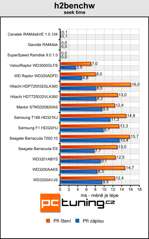 RAM disk - operační paměť nebo pevný disk?