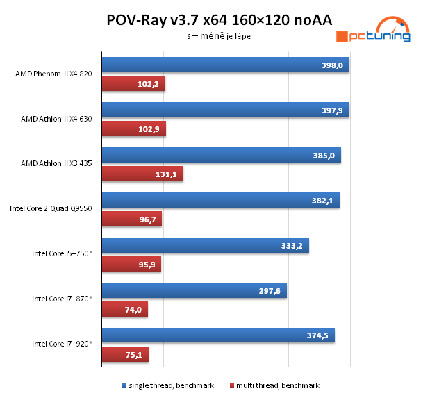 AMD Athlon II X4 — čtyřjádro pro spořivé