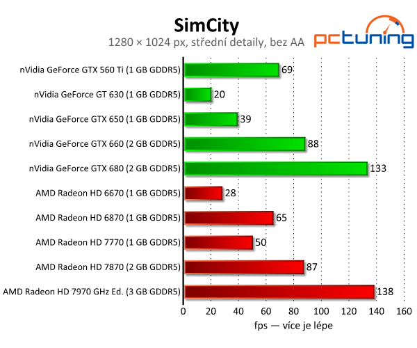 SimCity — chytlavé stavění měst s parádní grafikou