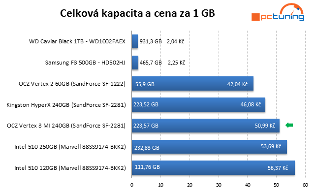 OCZ Vertex 3 Max IOPS – úžasný výkon jiných pamětí