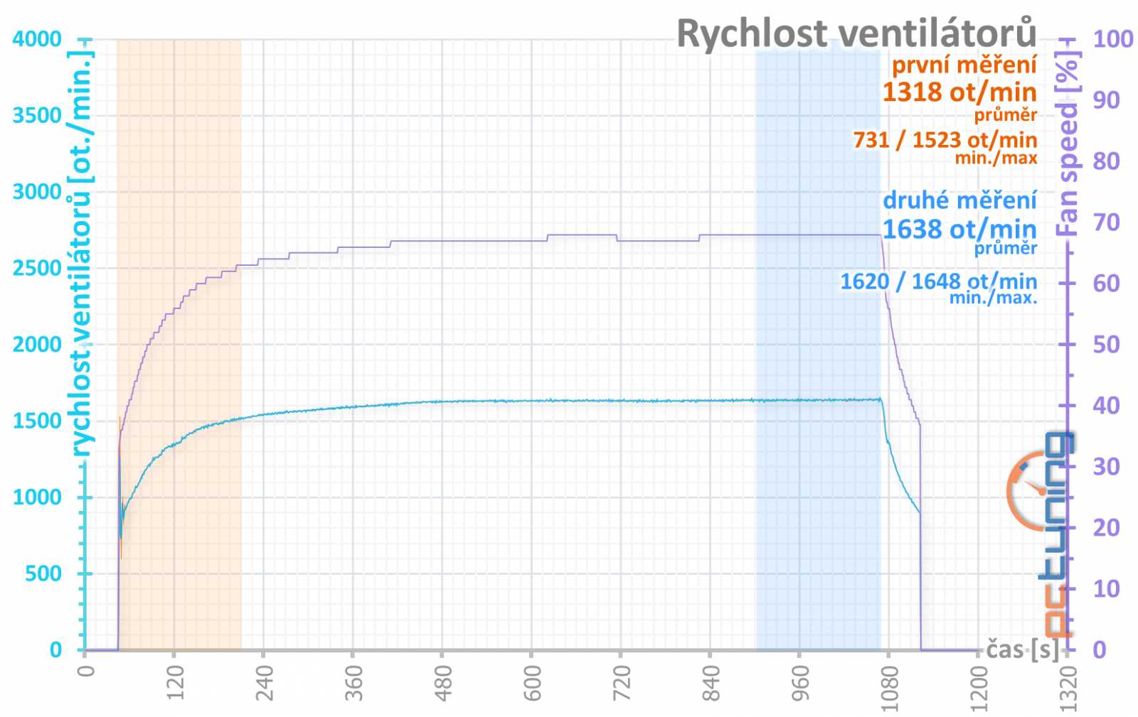 Gainward RTX 2070 a RTX 2080 Super: dva Phantomy v testu