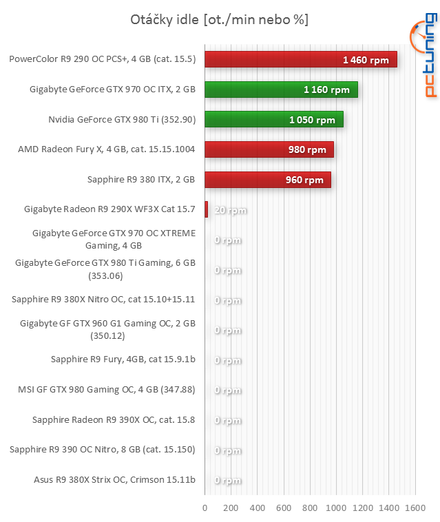 Asus R9 380X STRIX v testu: Když grafiky za šest nestačí