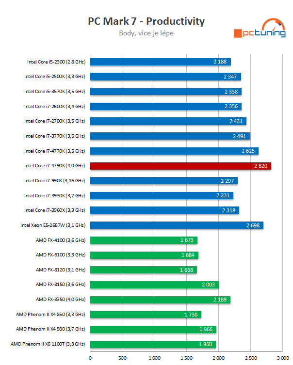 Intel Core i7-4790K: První 4GHz procesor Intelu v testu