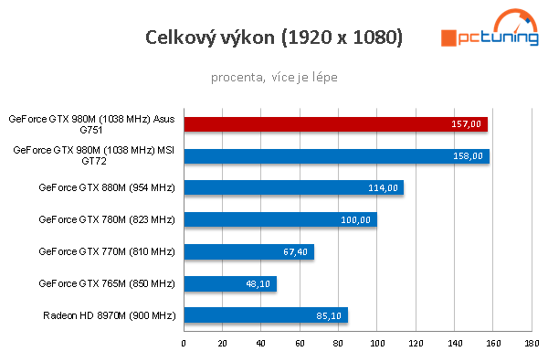 Notebook Asus G751JY: extrémní hráč s GTX 980M