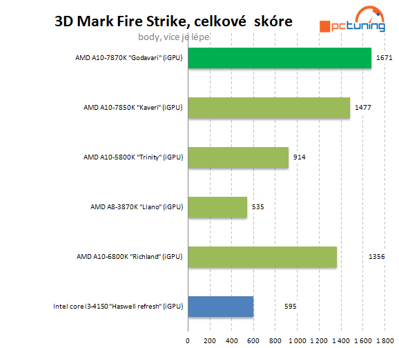 AMD A10-7870K Godavari = refresh Kaveri 