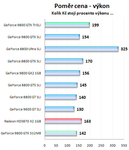 Asus a Gigabyte GeForce 9800 GTX v testu SLI a Tri SLI