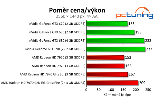 Srovnávací test highendových grafických karet