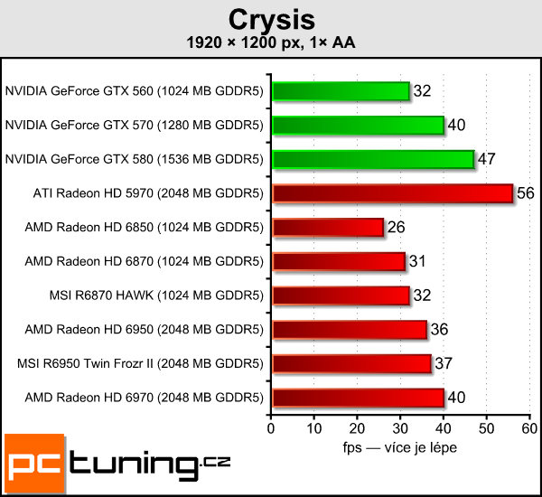 Test dvou Radeonů – MSI R6870 Hawk a R6950 Twin Frozr II