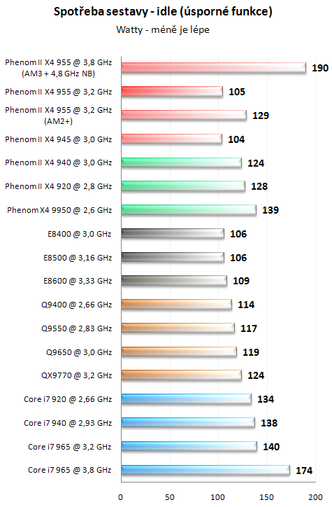 AMD Phenom II X4 955 BE - Král AMD procesorů