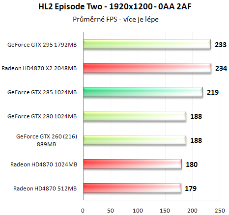 Asus GeForce GTX 285 - Úspornější a výkonnější