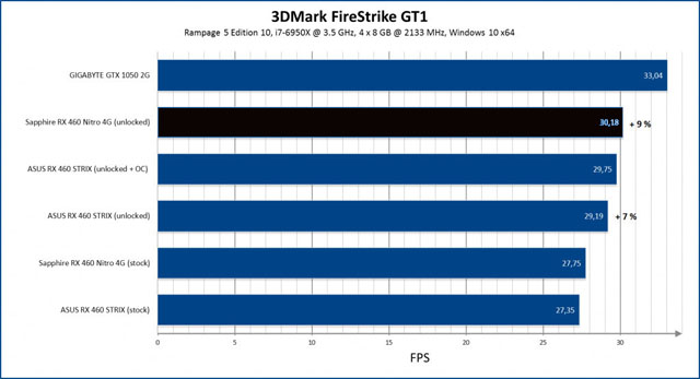 Sapphire uvede na trh odemčenou RX 460 s 1024 stream procesory