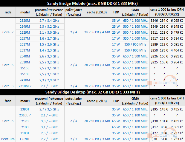 Levné dvoujádrové procesory „Sandy Bridge“ dorazí na trh 20. února