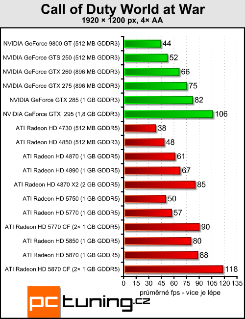 Radeony 5770/5870 v CrossFire — ve znamení výkonu