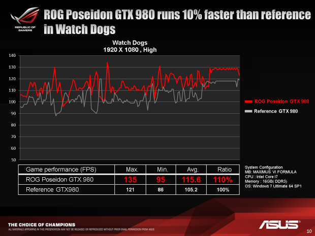 Asus ROG Poseidon GTX 980 Platinum v testu