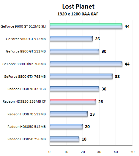 Čip G94 v GeForce 9600GT - útok na pozice střední třídy (2/2)