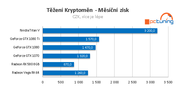 Extrémní Nvidia Titan V ve 23 (4K) hrách a testech