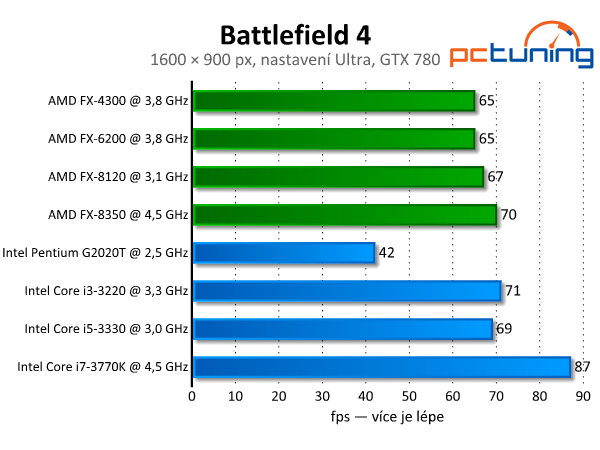Očekávaný Battlefield 4 – špičkový fyzikální engine i destrukce