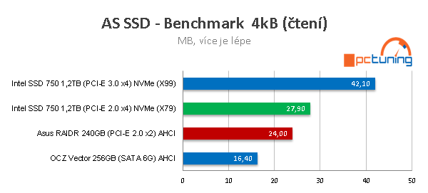 Intel SSD 750: Extremně rychlý disk s NVMe pro PCI-E 