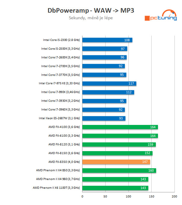 AMD Piledriver FX – procesor FX-8350 v testu