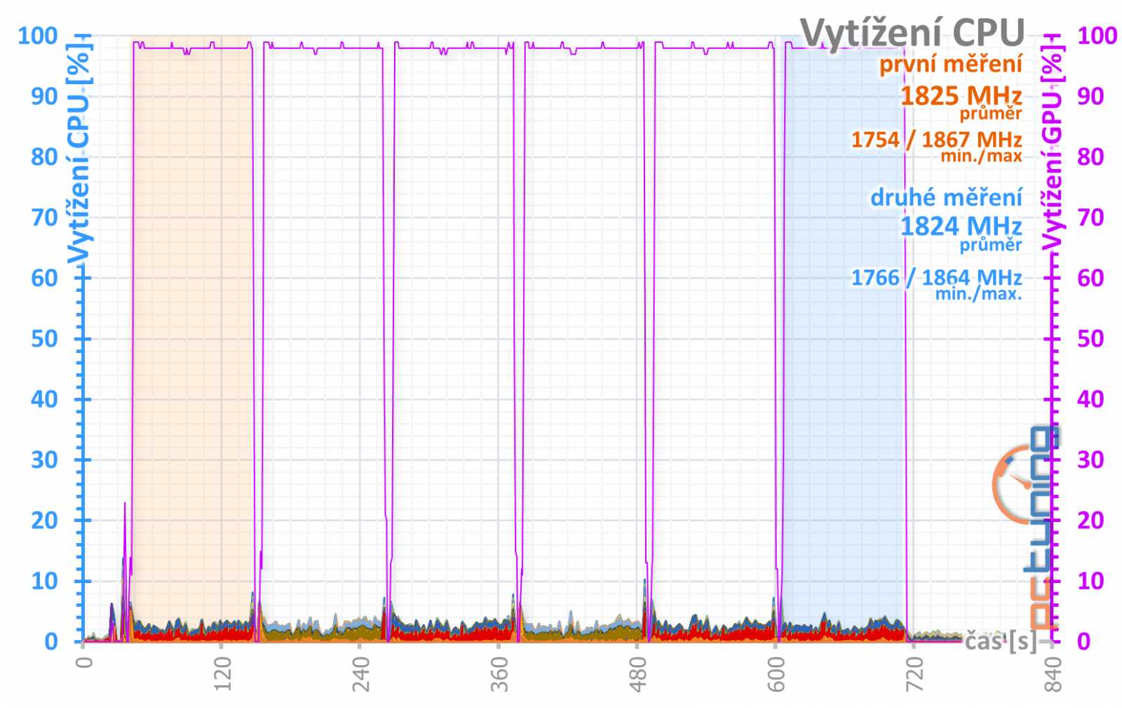 Test Sapphire Pulse RX 5700 XT OC 8GB: Navi 10 dobře a levně