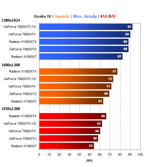 MSI GeForce 7900GTO - GeForce 7900GTX jen levněji