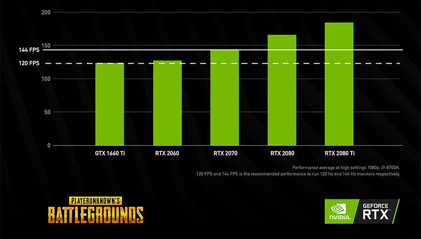 Nvidia změřila vztah mezi grafickou kartou a poměrem K/D v battle royale hrách