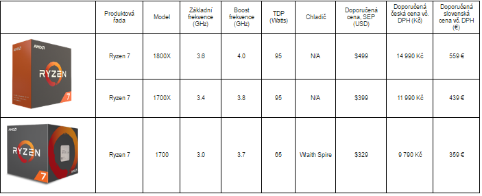 V ČR byly spuštěny předobjednávky procesorů AMD Ryzen